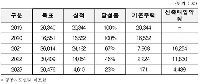최근 5년간 매입임대주택 매입실적 현황