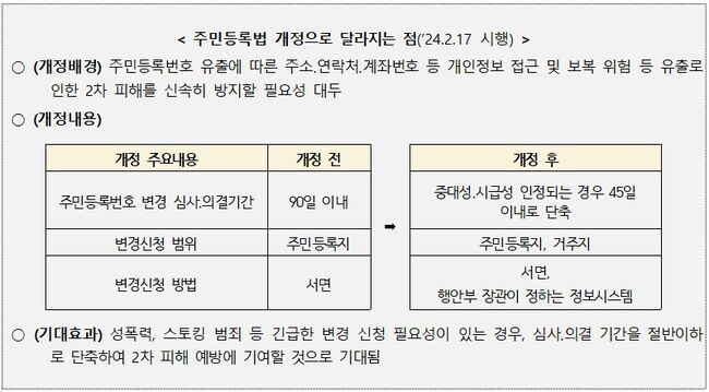행정안전부는 주민등록번호 변경 청구의 중대성&middot;시급성이 인정되는 경우에는 심사&middot;의결 기간을 단축하는 등의 내용의 개정 「주민등록법」 및 시행령이 2월17일부터 시행된다고 밝혔다.