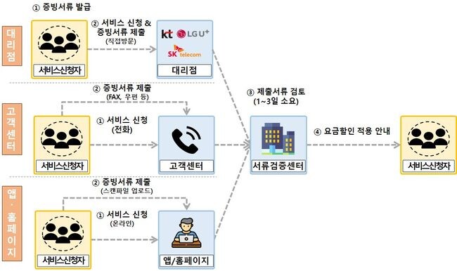 가족결합 요금할인 적용을 위한 절차 (공공 마이데이터 도입 전)&nbsp;