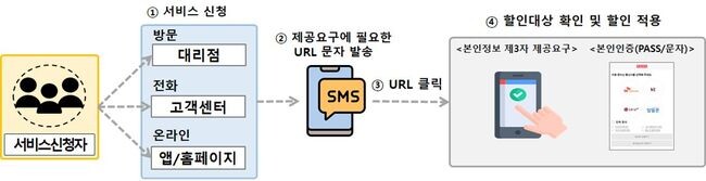 <span contenteditable="true">가족결합 요금할인 적용을 위한 절차 (공공 마이데이터 도입 후)&nbsp;