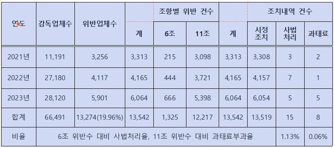 최근 3년간 최저임금법 위반 건수(근로감독) / 출처:고용노동부(합계 및 비율 의원실 계산)