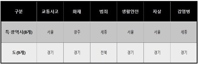 2023년 분야별 지역 안전지수 1등급 지역(광역)