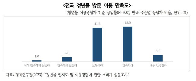 전국 청년몰 방문이용 만족도