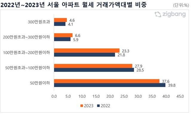 (주)국토부 계약일 집계기준 실거래가DB 직방 재가공 (주)월세란 임대거래 중 월세가 있는 임대거래(보증부월세+순수월세), 단 거래가격대별 분석시에는 보증금 환산없이 월세거래금액으로만 분석함. (주)DB 추출일은 2024년2월13일임