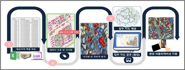 텍스트 형식 데이터 공간정보 그래픽 구현 흐름도.