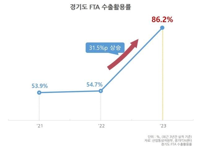 경기도와 경기FTA통상진흥센터(이하 경기FTA센터)는 산업통상자원부가 주관하는 ‘2023년도 지역FTA통상진흥센터 사업평가’에서 경기FTA센터가 11년 연속 최우수기관으로 선정됐다고 21일 밝혔다. 