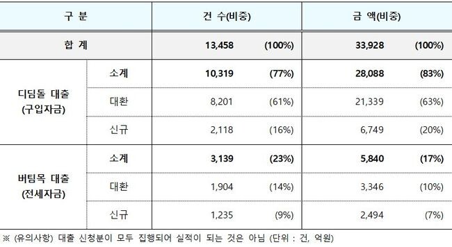 신생아 특례 대출 신청현황(1.29~2.16 24:00) 국토교통부 제공