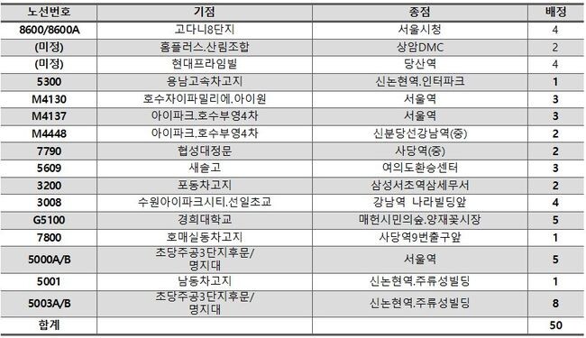 2024년도 2층 전기버스 배정 결과