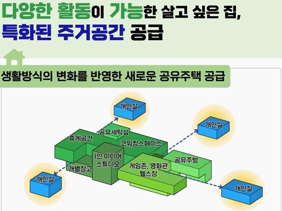 서울시는 지난해 개정된 &lsquo;임대형기숙사&rsquo; 제도를 활용하여 '1인 가구를 위한 공유주택(안심특&lsquo;집&rsquo;)' 본격 공급에 나선다고 26일 밝혔다.&nbsp;