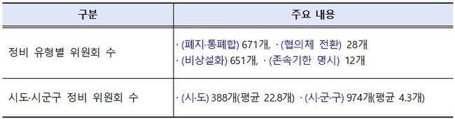지자체 위원회 정비실적