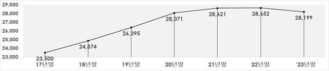 연도별 지자체 위원회 수