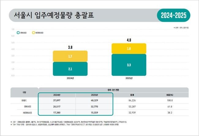 서울시는 올해와 내년도 &lsquo;서울 시내 아파트 입주전망&rsquo;을 4일 서울시 누리집에 공개한다고 밝혔다. 시는 내년 말까지 총 8만6천 호('24년 3만8천 호, '25년 4만8천 호)가 공급될 것으로 내다봤다.