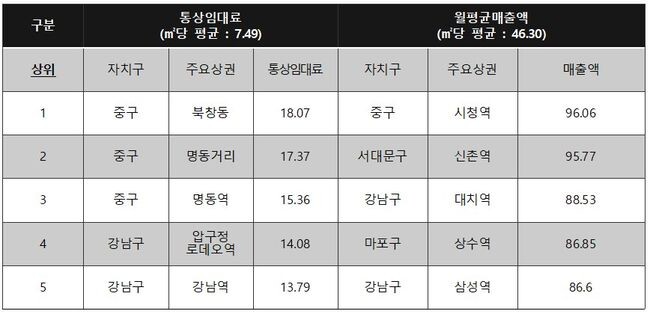 통상임대료와 매출액 상위 순위 (단위:만원)