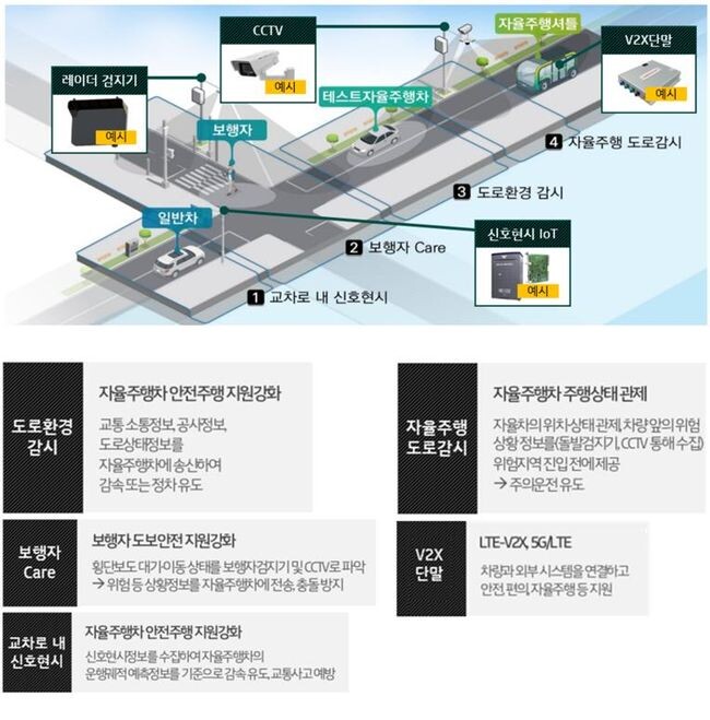 익산시, 성큼 다가 온 자율주행시대 대비(자율주행 개념도)