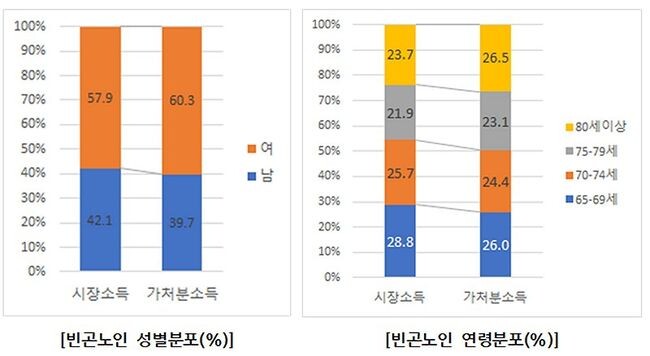 한국 빈곤 노인의 특성 및 규모
