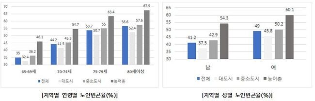 한국 빈곤 노인의 특성 및 규모