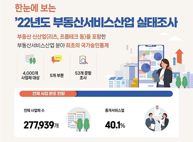 국토교통부는 전국에서 부동산서비스산업을 영위하고 있는 표본 4천 개의 사업체를 대상으로 조사한 2022년도 부동산서비스산업 실태조사 결과를 공표했다.