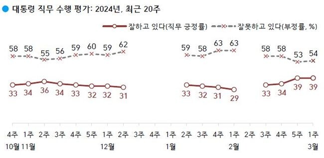 대통령 직무 수행 평가: '잘하고 있다' 39%, '잘못하고 있다' 53%&nbsp;