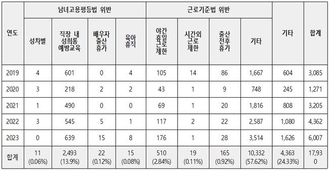 최근 5년간 연도별 고용평등분야 사업장 지도점검 결과(2019년~2023년) 고용노동부 제출자료