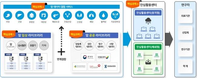 임상데이터 네트워크(K-CURE) 구축사업