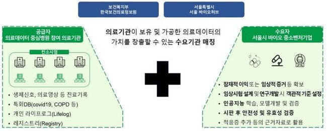 의료데이터중심병원–스타트업 공동연구 프로젝트 모식도