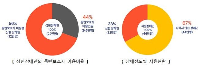 작년 8월부터 ‘버스요금’ 지원… 장애 정도가 심한 장애인 동반 보호자까지 최대 10만원 지급
