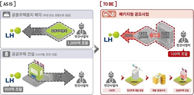 패키지형 공모사업 모델 예시