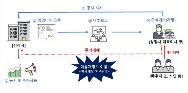 사건개요