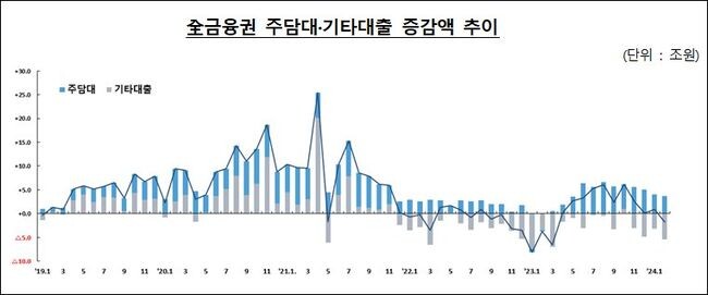 全금융권 주담대·기타대출 증감액 추이 (단위 : 조원)