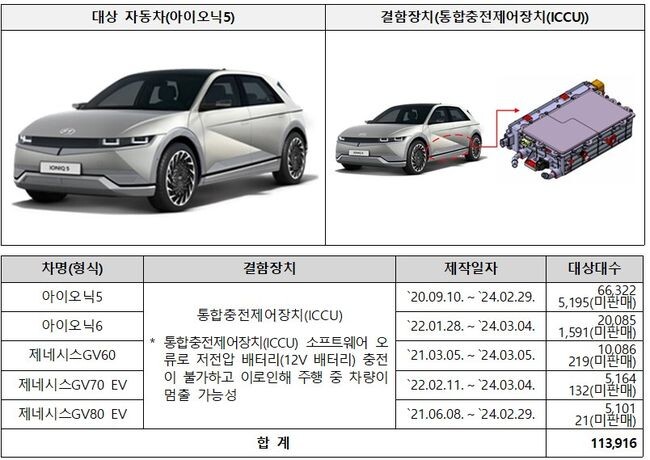 국토교통부는 현대자동차, 기아, 스텔란티스코리아, 테슬라코리아에서 제작 또는 수입&middot;판매한 12개 차종 232,000대에서 제작결함이 발견되어 자발적으로 시정조치(리콜) 한다고 밝혔다.