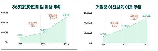 365열린어린이집, 거점형 야간보육 3년 이용현황