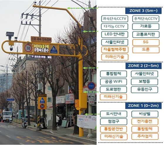 어린이보호구역 통합안전 스마트폴 표준모델 모습