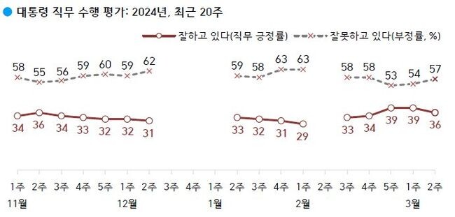 <strong>대통령 직무 수행 평가: '잘하고 있다' 36%, '잘못하고 있다' 57%</strong>&nbsp;
