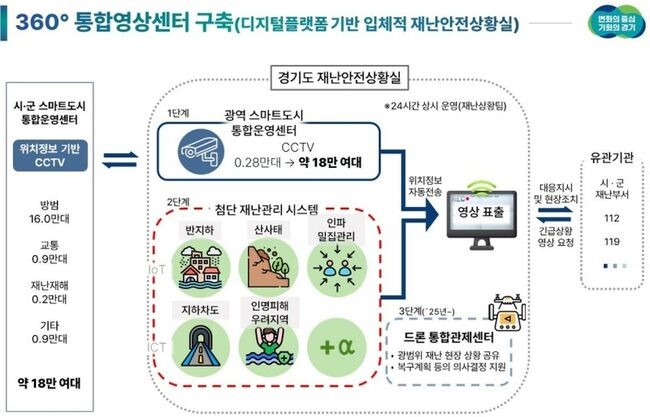 경기도가 신속한 재난상황관리 체계 구축을 위해 시군에서 운영 중인 CCTV 18만여 대의 영상을 모두 볼 수 있는 재난관리 통합영상센터를 구축한다.