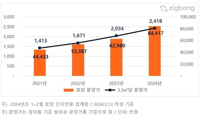 전국 아파트 분양가 추이 (자료=직방)