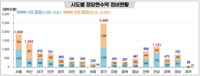 시도별 정당현수막 정비현황&nbsp;
