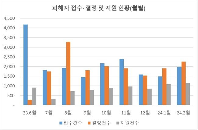 피해자 접수&middot;결정 및 지원 현황&nbsp;