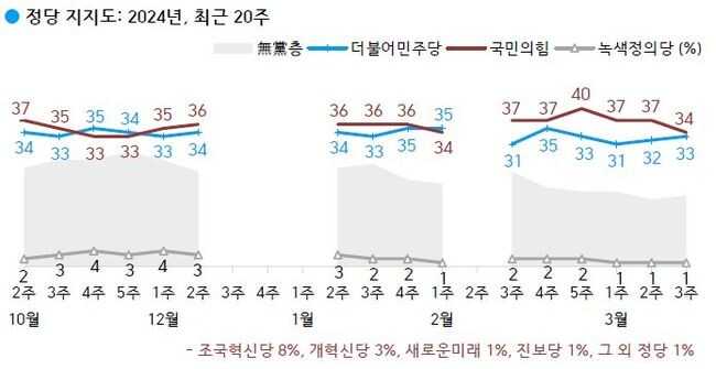 <strong>정당 지지도: 국민의힘 34%, 더불어민주당 33%, 조국혁신당 8%, 무당(無黨)층 18%</strong>