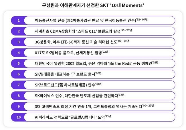 SKT 창사 40년 10대 Moments의 자세한 내용과 당시 사진들은 SKT 뉴스룸에서 확인할 수 있다. 