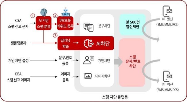 KT AI 스팸 차단 플랫폼 &nbsp;