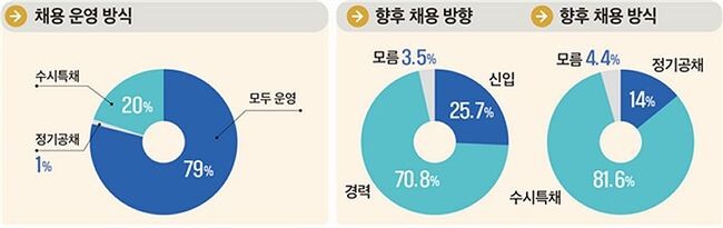고용노동부와 한국고용정보원은 24일 '&rsquo;23년 하반기 기업 채용동향조사' 결과를 발표했다.