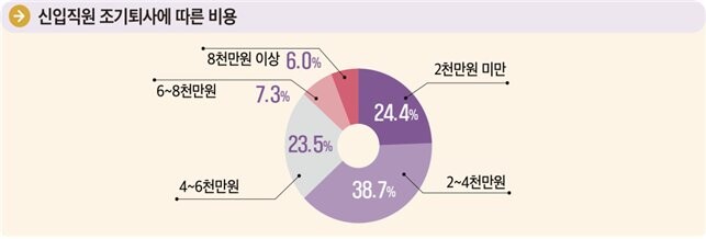 <strong>신규자 적응지원(온보딩) 시 조직문화 강조, 조기퇴사비용 절감 효과</strong>