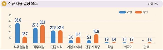 <strong>기업의 신규채용 결정요소 1위:&lsquo;직무관련 일경험&rsquo;</strong>
