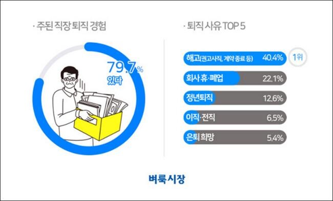 일자리 앱 벼룩시장이 40세 이상 중장년 근로자 1134명을 조사한 결과를 공개했다