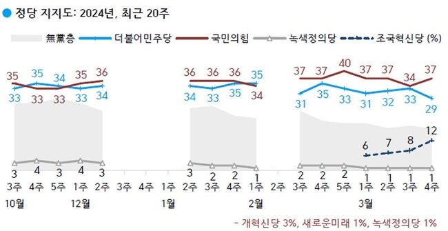 <strong>정당 지지도: 국민의힘 37%, 더불어민주당 29%, 조국혁신당 12%, 무당(無黨)층 17%</strong>