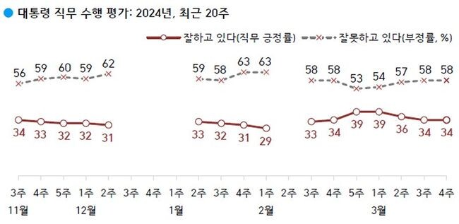 <strong>대통령 직무 수행 평가: '잘하고 있다' 34%, '잘못하고 있다' 58%</strong>&nbsp;