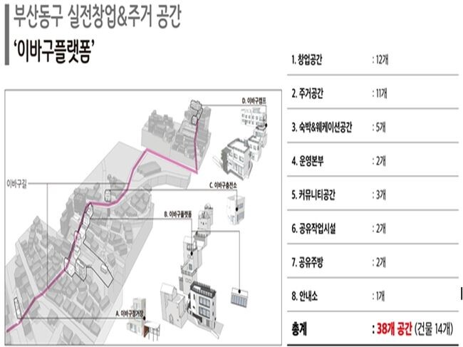 동구 이바구플랫폼 조성도