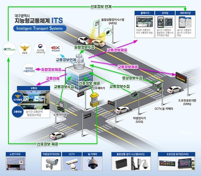대구광역시는 국토교통부 공모에 선정된 2024년 지능형교통체계 구축의 사업자 선정을 완료하고, 연말 완공을 목표로 4월부터 본격 구축을 시작한다.