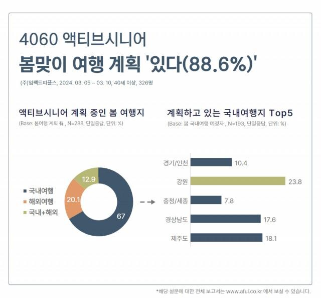 <span contenteditable="true">2024년 에이풀에서 진행된 &lsquo;액티브시니어 봄맞이 여행 트렌드&rsquo; 조사 결과