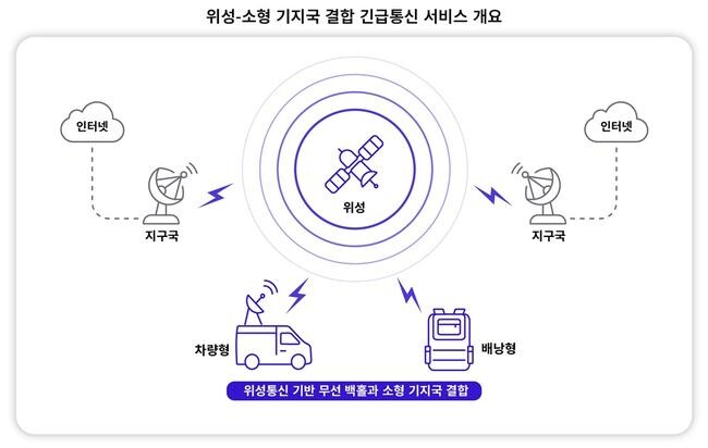 위성&middot;소형 기지국 결합한 긴급통신 서비스 개요